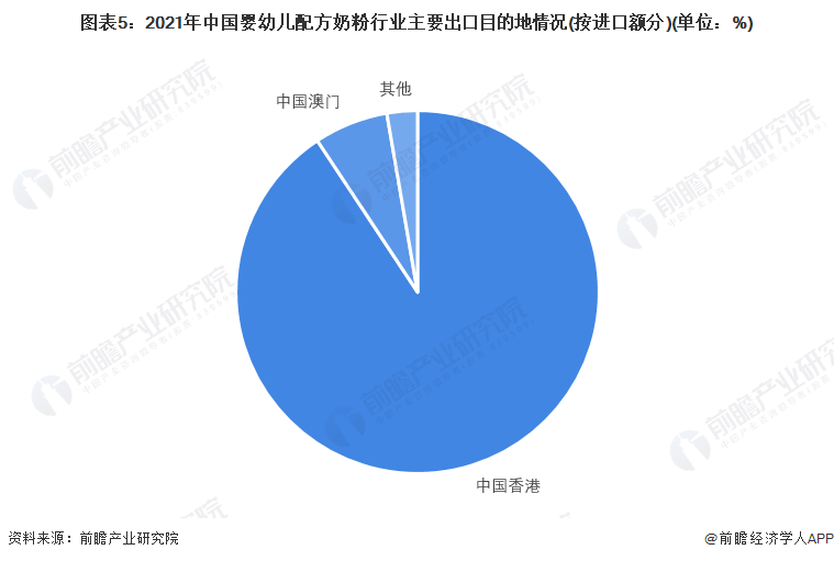 图表5：2021年中国婴幼儿配方奶粉行业主要出口目的地情况(按进口额分)(单位：%)