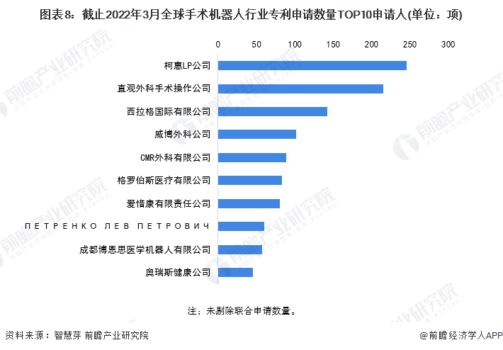 图表8：截止2022年3月全球手术机器人行业专利申请数量TOP10申请人(单位：项)