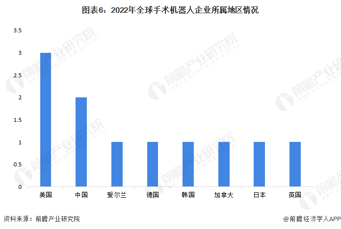 图表6：2022年全球手术机器人企业所属地区情况