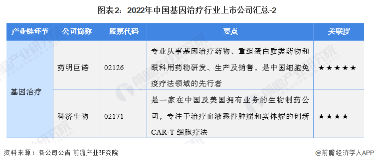 圖表2：2022年中國基因治療行業上市公司匯總-2