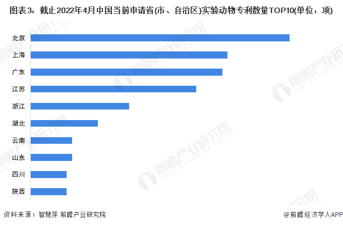 图表3：截止2022年4月中国当前申请省(市、自治区)实验动物专利数量TOP10(单位：项)