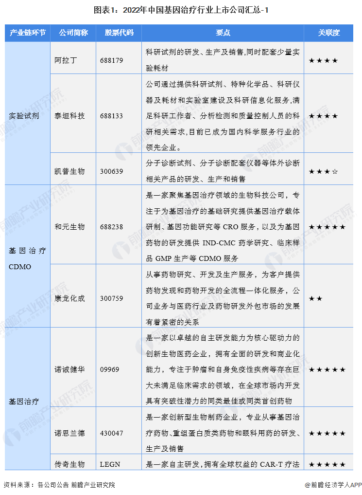 圖表1：2022年中國基因治療行業上市公司匯總-1