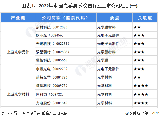 圖表1：2022年中國光學測試儀器行業(yè)上市公司匯總(一)