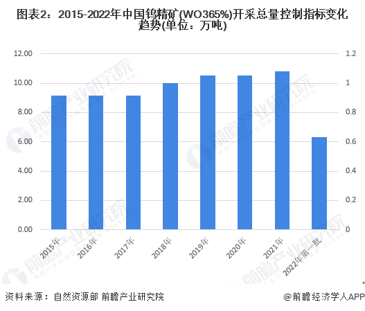 图表2：2015-2022年中国钨精矿(WO365%)开采总量控制指标变化趋势(单位：万吨)