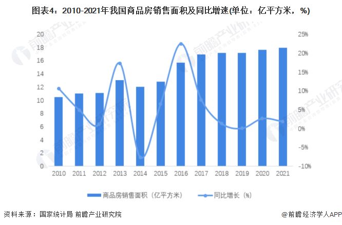 图表4：2010-2021年我国商品房销售面积及同比增速(单位：亿平方米，%)