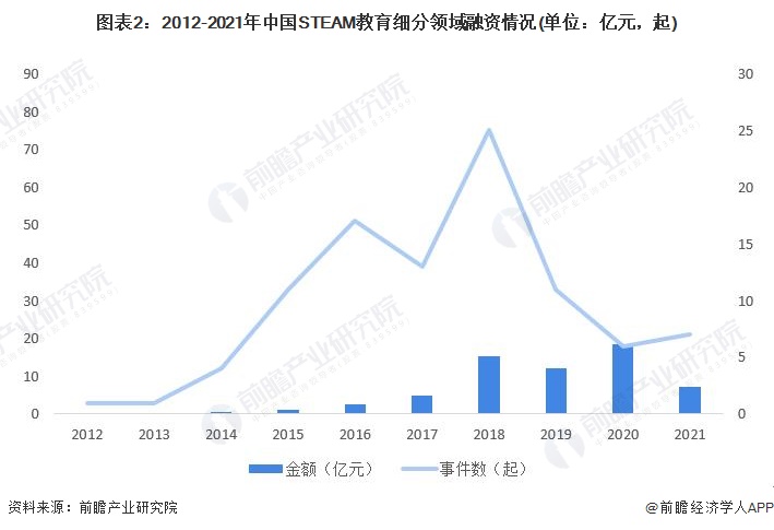 图表2：2012-2021年中国STEAM教育细分领域融资情况(单位：亿元，起)