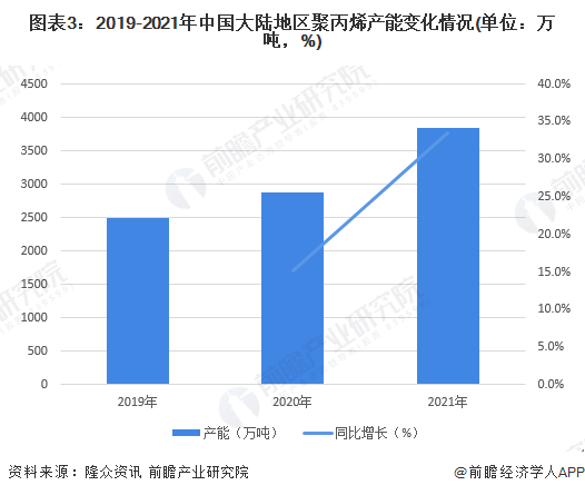 图表3：2019-2021年中国大陆地区聚丙烯产能变化情况(单位：万吨，%)