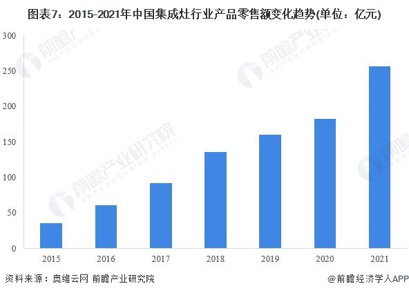 图表7：2015-2021年中国集成灶行业产品零售额变化趋势(单位：亿元)