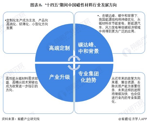 圖表8：“十四五”期間中國磁性材料行業發展方向