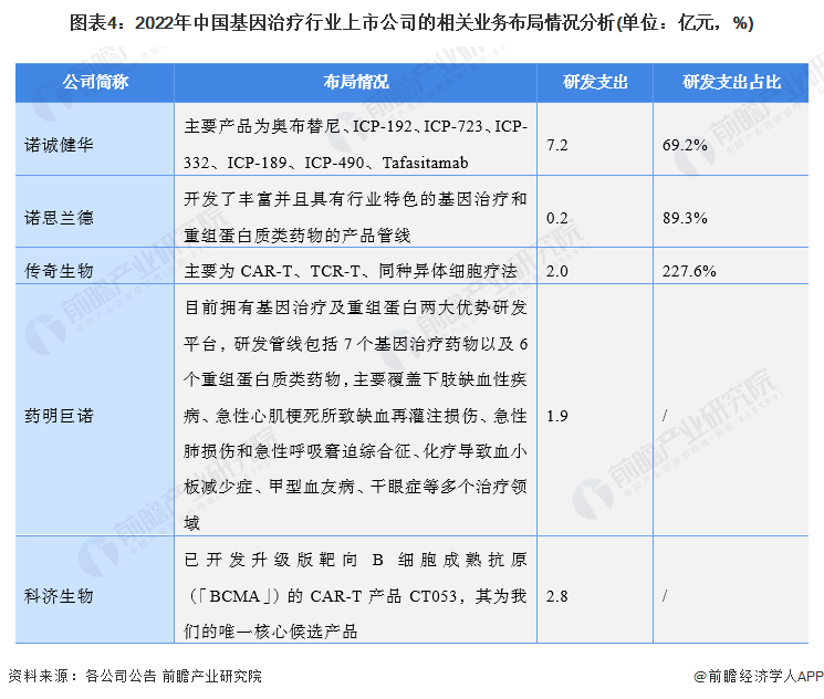 圖表4：2022年中國基因治療行業上市公司的相關業務布局情況分析(單位：億元，%)