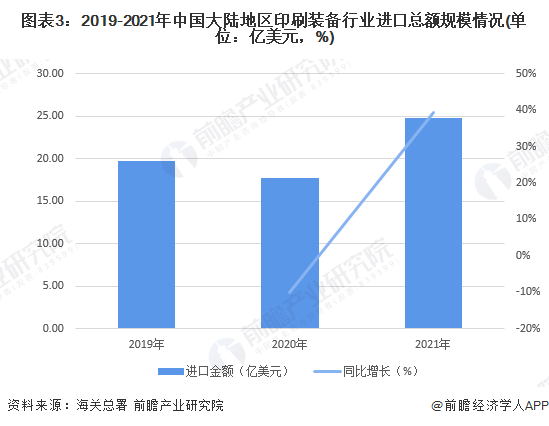 图表3：2019-2021年中国大陆地区印刷装备行业进口总额规模情况(单位：亿美元，%)