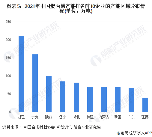图表5：2021年中国聚丙烯产能排名前10企业的产能区域分布情况(单位：万吨)