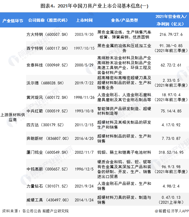 图表4：2021年中国刀具产业上市公司基本信息(一)