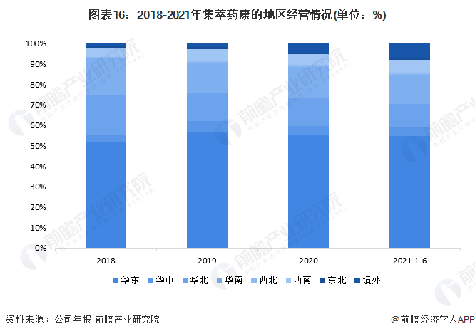 图表16：2018-2021年集萃药康的地区经营情况(单位：%)