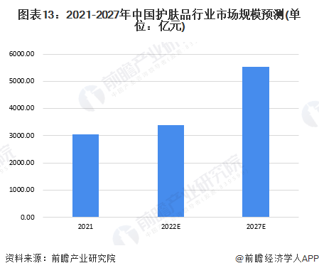 图表13：2021-2027年中国护肤品行业市场规模预测(单位：亿元)