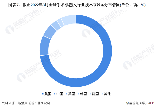 图表7：截止2022年3月全球手术机器人行业技术来源国分布情况(单位：项，%)