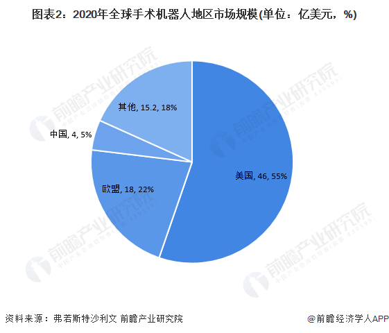 图表2：2020年全球手术机器人地区市场规模(单位：亿美元，%)