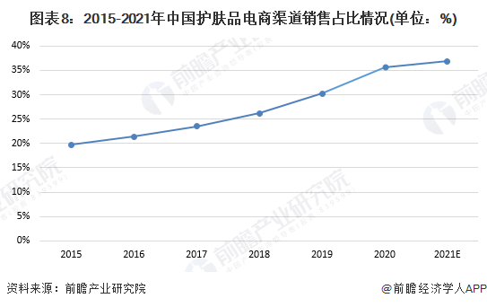 图表8：2015-2021年中国护肤品电商渠道销售占比情况(单位：%)