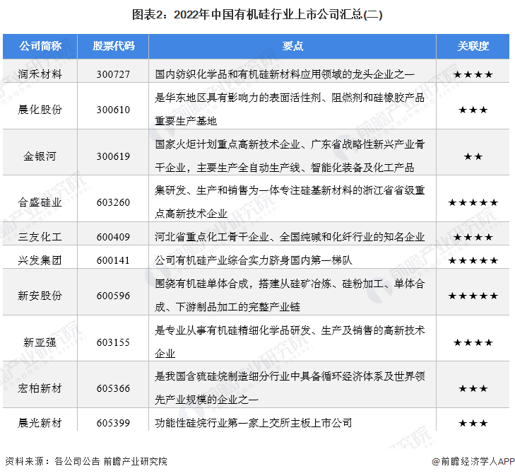 圖表2：2022年中國有機硅行業上市公司匯總(二)