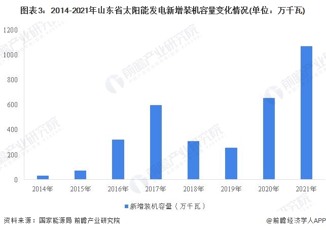 图表3：2014-2021年山东省太阳能发电新增装机容量变化情况(单位：万千瓦)