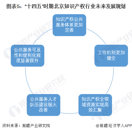 图表5：“十四五”时期北京知识产权行业未来发展规划