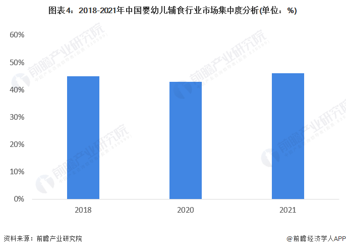 图表4：2018-2021年中国婴幼儿辅食行业市场集中度分析(单位：%)
