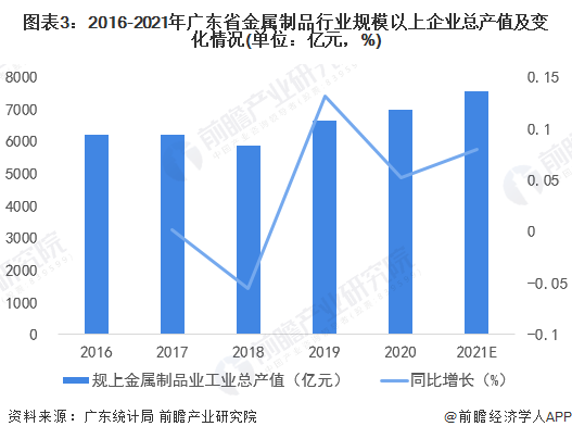 图表3：2016-2021年广东省金属制品行业规模以上企业总产值及变化情况(单位：亿元，%)