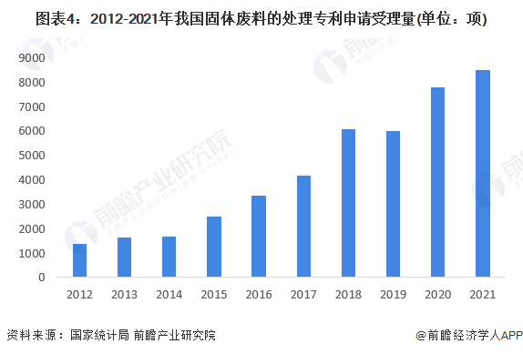 图表4：2012-2021年我国固体废料的处理专利申请受理量(单位：项)