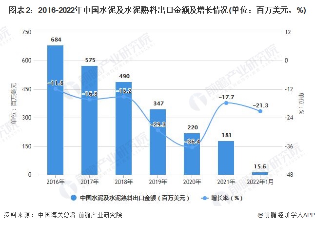 图表2：2016-2022年中国水泥及水泥熟料出口金额及增长情况(单位：百万美元，%)