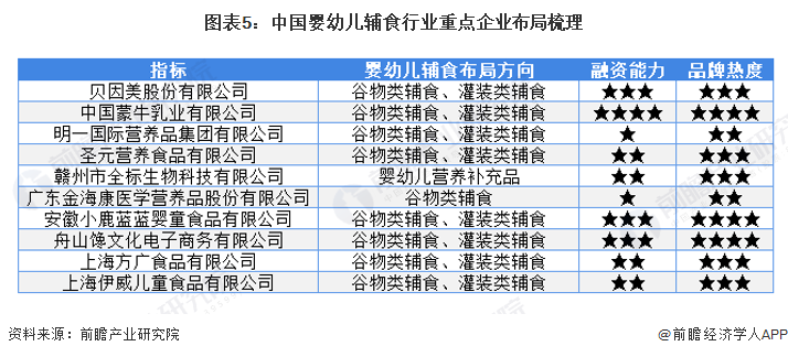 图表5：中国婴幼儿辅食行业重点企业布局梳理