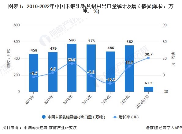 图表1：2016-2022年中国未锻轧铝及铝材出口量统计及增长情况(单位：万吨，%)