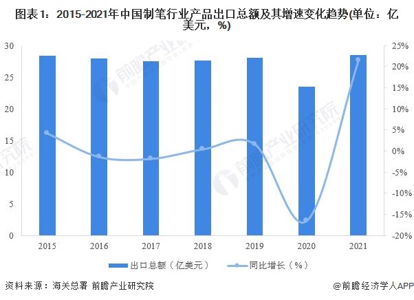 图表1：2015-2021年中国制笔行业产品出口总额及其增速变化趋势(单位：亿美元，%)