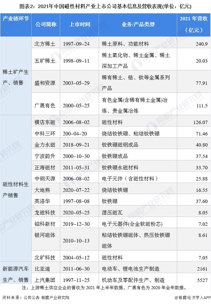 图表2：2021年中国磁性材料产业上市公司基本信息及营收表现(单位：亿元)