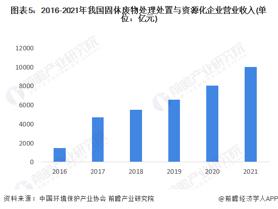 图表5：2016-2021年我国固体废物处理处置与资源化企业营业收入(单位：亿元)