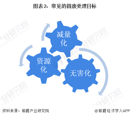 图表2：常见的固废处理目标