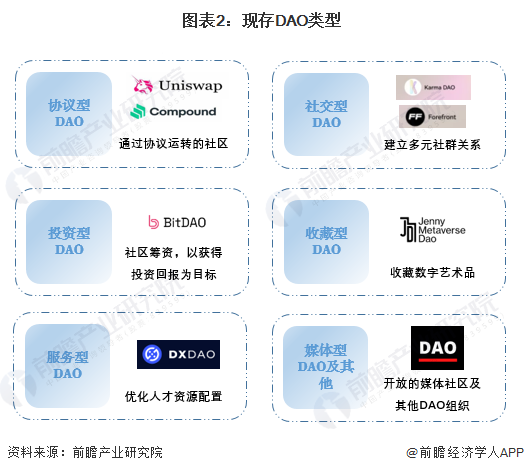 图表2：现存DAO类型