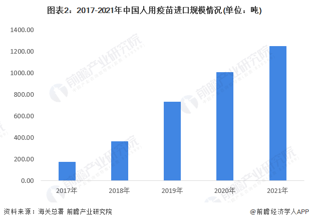图表2：2017-2021年中国人用疫苗进口规模情况(单位：吨)