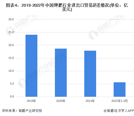 图表4：2019-2022年中国钾肥行业进出口贸易逆差情况(单位：亿美元)
