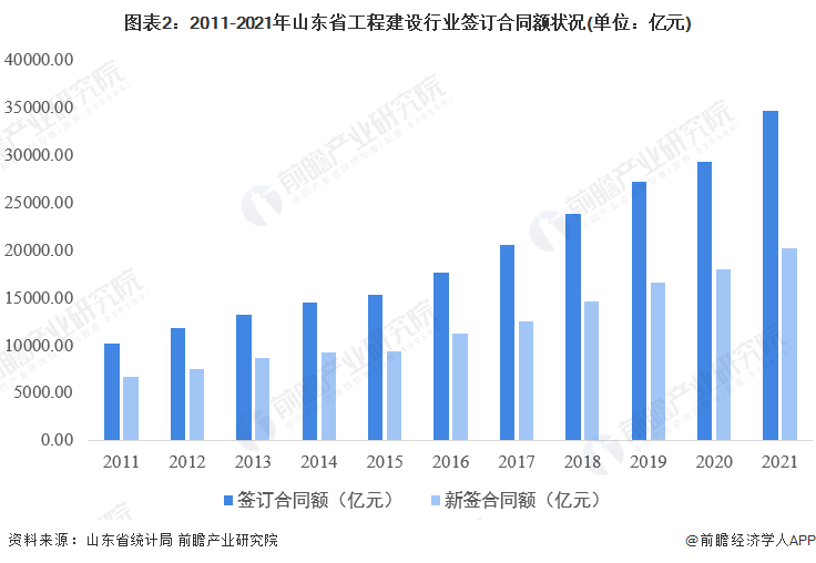 圖表2：2011-2021年山東省工程建設(shè)行業(yè)簽訂合同額狀況(單位：億元)