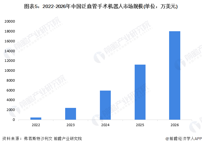 圖表5：2022-2026年中國泛血管手術機器人市場規模(單位：萬美元)