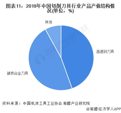 图表11：2019年中国切削刀具行业产品产值结构情况(单位：%)