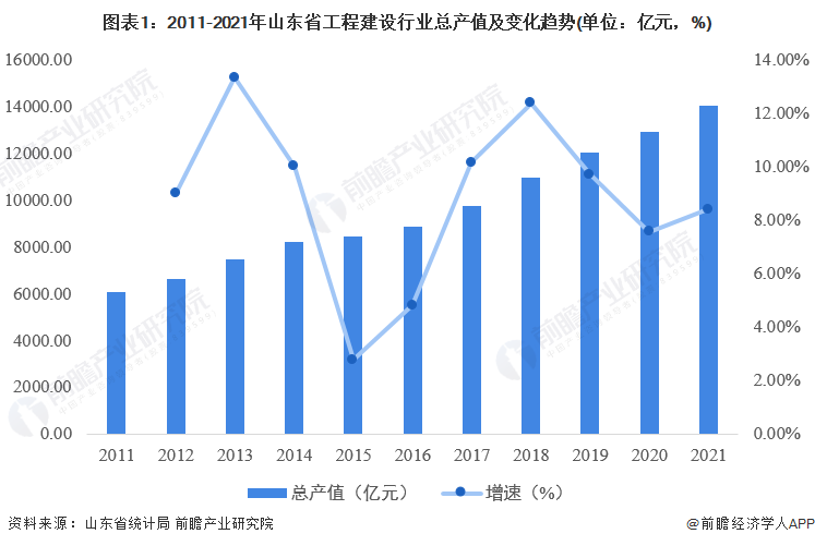 圖表1：2011-2021年山東省工程建設(shè)行業(yè)總產(chǎn)值及變化趨勢(單位：億元，%)