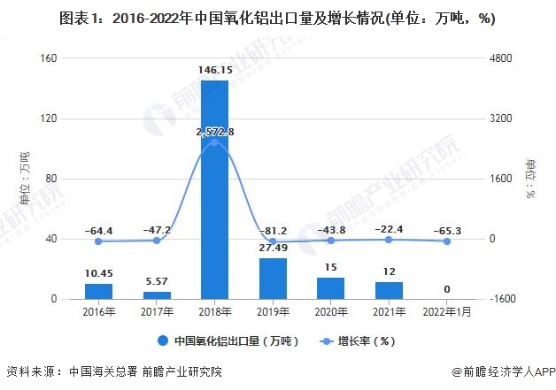 图表1：2016-2022年中国氧化铝出口量及增长情况(单位：万吨，%)
