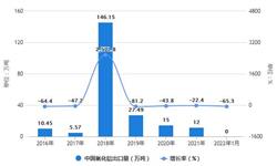 2022年1月中国<em>氧化铝</em>行业出口市场现状分析 1月中国<em>氧化铝</em>出口金额为855万美元