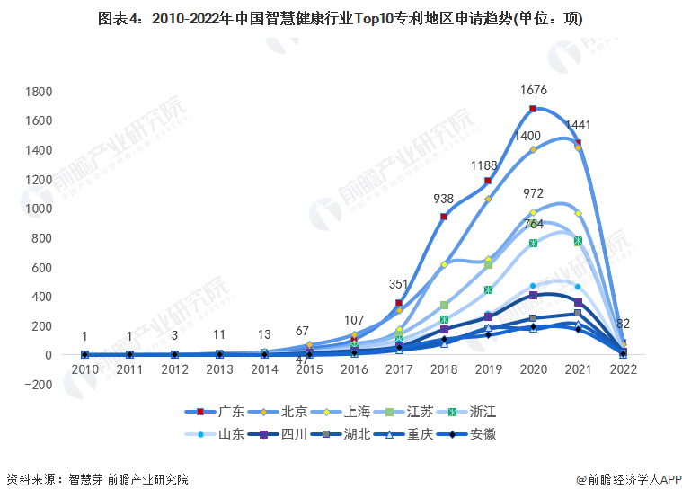 图表4：2010-2022年中国智慧健康行业Top10专利地区申请趋势(单位：项)