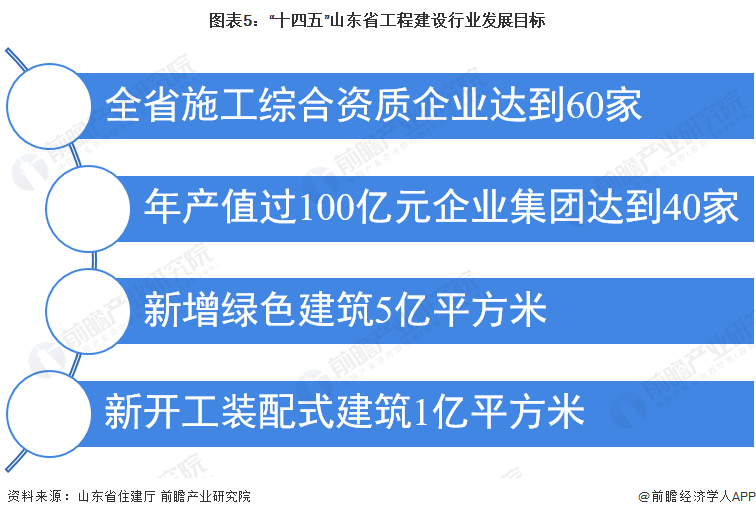 圖表5：“十四五”山東省工程建設(shè)行業(yè)發(fā)展目標(biāo)