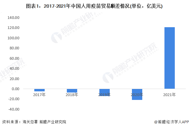 图表1：2017-2021年中国人用疫苗贸易顺差情况(单位：亿美元)