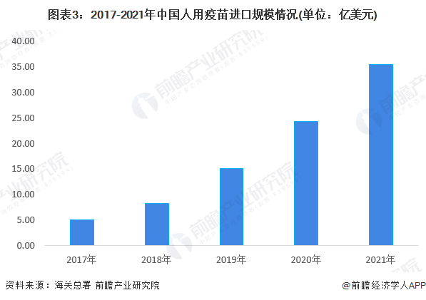 图表3：2017-2021年中国人用疫苗进口规模情况(单位：亿美元)