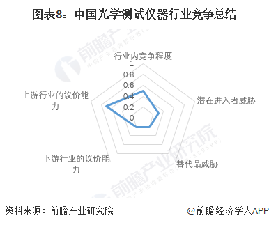 图表8：中国光学测试仪器行业竞争总结