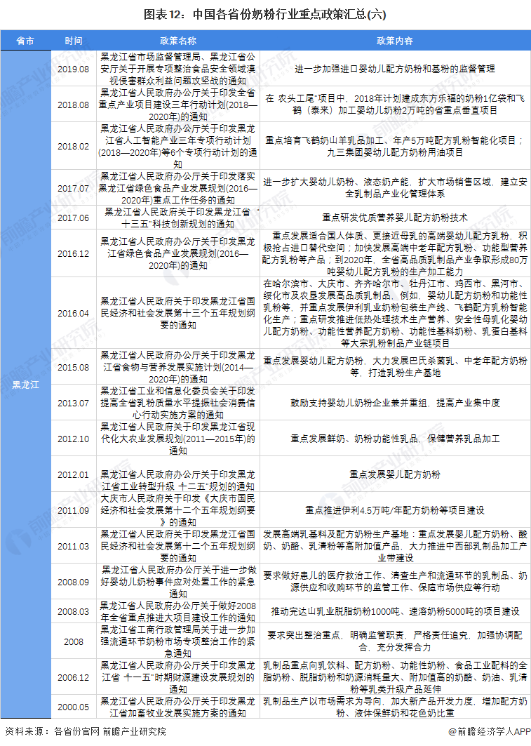 图表12：中国各省份奶粉行业重点政策汇总(六)